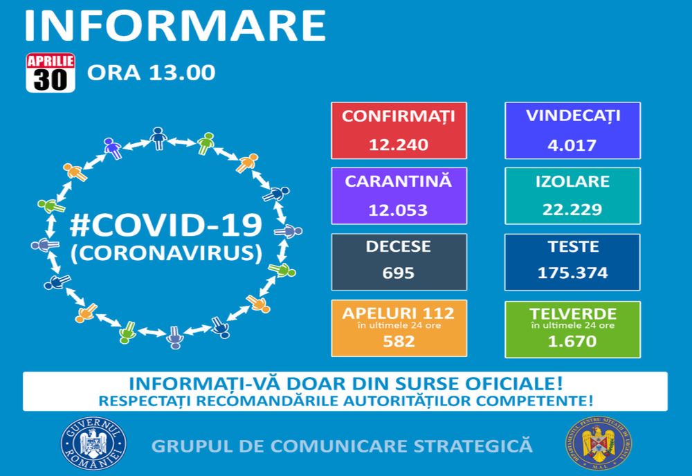 Noul bilanț al infectărilor cu coronavirus în România a depășit 12.000