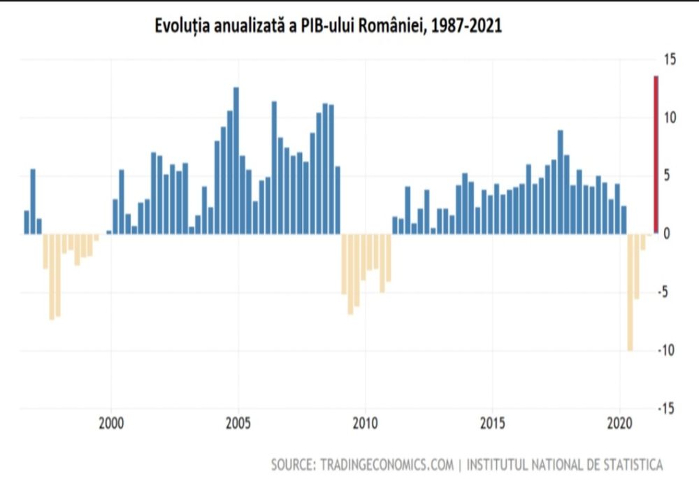 Economia României a crescut cu 13,6% în ultimul an!