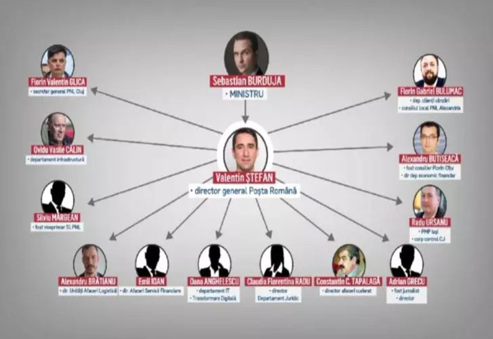 Cum și-au răsplătit șefii Poștei Române prietenii politici cu funcții bine plătite. 30.000 de lei pe lună - SCHEMĂ