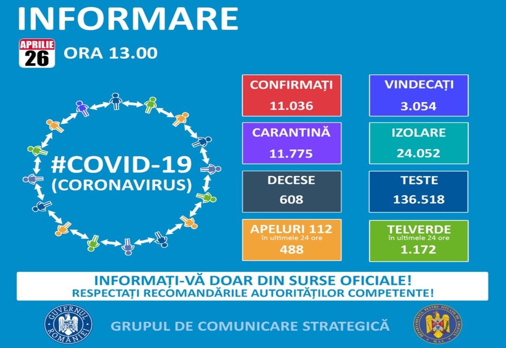 Numărul persoanelor infectate cu COVID-19 în România, a depășit 11.000